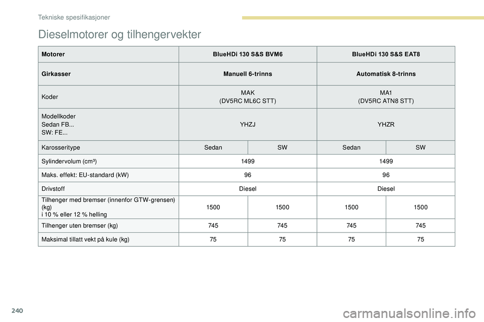 Peugeot 508 2019 Brukerhåndbok (in Norwegian) 240
Dieselmotorer og tilhengervekter
MotorerBlueHDi 130 S&S BVM6BlueHDi 130 S&S EAT8
Girkasser Manuell 6-trinnsAutomatisk 8-trinns
Koder MAK
(DV5RC ML6C STT) M A1
(DV5RC ATN8 STT)
Modellkoder
Sedan FB Peugeot 508 2019 Brukerhåndbok (in Norwegian) 240
Dieselmotorer og tilhengervekter
MotorerBlueHDi 130 S&S BVM6BlueHDi 130 S&S EAT8
Girkasser Manuell 6-trinnsAutomatisk 8-trinns
Koder MAK
(DV5RC ML6C STT) M A1
(DV5RC ATN8 STT)
Modellkoder
Sedan FB