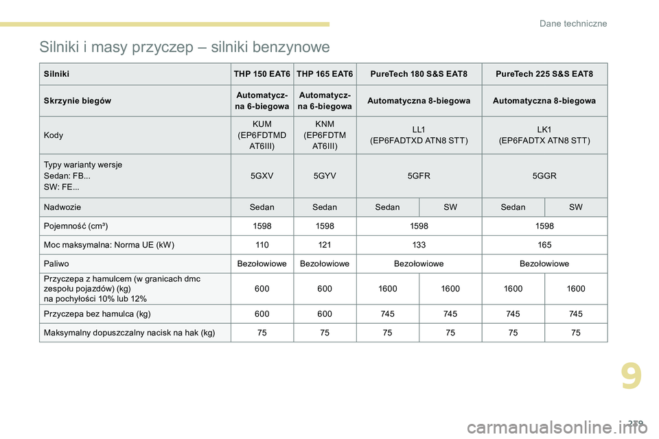 Peugeot 508 2019 Instrukcja Obsługi (in Polish) 239
Silniki i masy przyczep – silniki benzynowe
SilnikiTHP 150 EAT6 THP 165 EAT6PureTech 180 S&S EAT8 PureTech 225 S&S EAT8
Skrzynie biegów Automatycz
-
na 6-biegowa Automatycz
-
na 6-biegowa Autom Peugeot 508 2019 Instrukcja Obsługi (in Polish) 239
Silniki i masy przyczep – silniki benzynowe
SilnikiTHP 150 EAT6 THP 165 EAT6PureTech 180 S&S EAT8 PureTech 225 S&S EAT8
Skrzynie biegów Automatycz
-
na 6-biegowa Automatycz
-
na 6-biegowa Autom