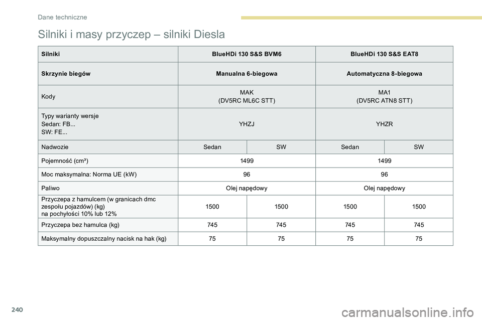 Peugeot 508 2019 Instrukcja Obsługi (in Polish) 240
Silniki i masy przyczep – silniki Diesla
SilnikiBlueHDi 130 S&S BVM6BlueHDi 130 S&S EAT8
Skrzynie biegów Manualna 6-biegowaAutomatyczna 8-biegowa
Kody MAK
(DV5RC ML6C STT) M A1
(DV5RC ATN8 STT) Peugeot 508 2019 Instrukcja Obsługi (in Polish) 240
Silniki i masy przyczep – silniki Diesla
SilnikiBlueHDi 130 S&S BVM6BlueHDi 130 S&S EAT8
Skrzynie biegów Manualna 6-biegowaAutomatyczna 8-biegowa
Kody MAK
(DV5RC ML6C STT) M A1
(DV5RC ATN8 STT)