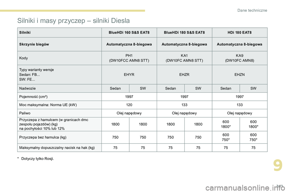 Peugeot 508 2019 Instrukcja Obsługi (in Polish) 241
Silniki i masy przyczep – silniki Diesla
SilnikiBlueHDi 160 S&S EAT8 BlueHDi 180 S&S EAT8 HDi 180 EAT8
Skrzynie biegów Automatyczna 8-biegowa Automatyczna 8-biegowa Automatyczna 8-biegowa
Kody Peugeot 508 2019 Instrukcja Obsługi (in Polish) 241
Silniki i masy przyczep – silniki Diesla
SilnikiBlueHDi 160 S&S EAT8 BlueHDi 180 S&S EAT8 HDi 180 EAT8
Skrzynie biegów Automatyczna 8-biegowa Automatyczna 8-biegowa Automatyczna 8-biegowa
Kody