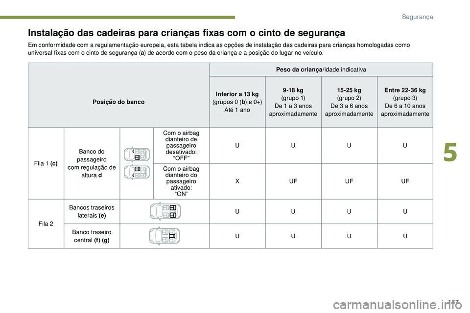 Peugeot 508 2019 Manual do proprietário (in Portuguese) 117
Instalação das cadeiras para crianças fixas com o cinto de segurança
Em conformidade com a regulamentação europeia, esta tabela indica as opções de instalação das cadeiras para crianças Peugeot 508 2019 Manual do proprietário (in Portuguese) 117
Instalação das cadeiras para crianças fixas com o cinto de segurança
Em conformidade com a regulamentação europeia, esta tabela indica as opções de instalação das cadeiras para crianças