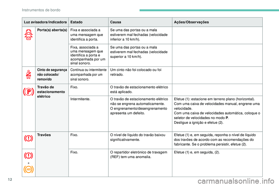 Peugeot 508 2019 Manual do proprietário (in Portuguese) 12
Por ta(s) aber ta(s)Fixa e associada a
uma mensagem que
identifica a porta. Se uma das portas ou a mala
estiverem mal fechadas (velocidade
inferior a 10 km/h).
Fixa, associada a
uma mensagem q Peugeot 508 2019 Manual do proprietário (in Portuguese) 12
Por ta(s) aber ta(s)Fixa e associada a
uma mensagem que
identifica a porta. Se uma das portas ou a mala
estiverem mal fechadas (velocidade
inferior a 10 km/h).
Fixa, associada a
uma mensagem q