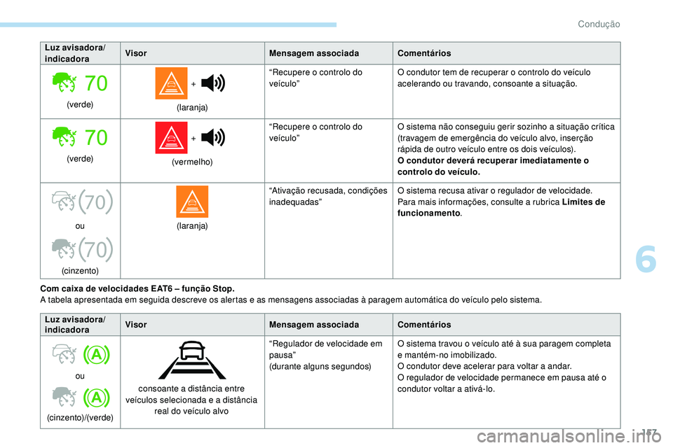 Peugeot 508 2019  Manual do proprietário (in Portuguese) 157
70
70
Luz avisadora/
indicadoraVisor
Mensagem associadaComentários
(ve r d e)  + 
(laranja) “Recupere o controlo do 
veículo”
O condutor tem de recuperar o controlo do veículo 
acelerando o