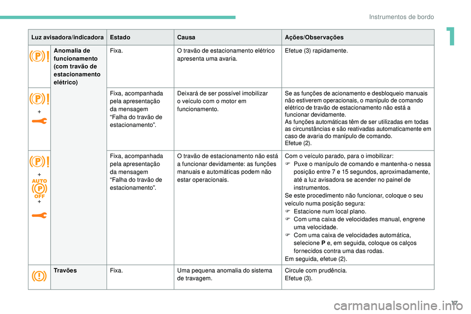 Peugeot 508 2019 Manual do proprietário (in Portuguese) 17
Tr a võ e sFixa. Uma pequena anomalia do sistema
de travagem. Circule com prudência.
Efetue (3).
Luz avisadora/indicadora
EstadoCausa Ações/Observações
+ Fixa, acompanhada
pela apresentaç Peugeot 508 2019 Manual do proprietário (in Portuguese) 17
Tr a võ e sFixa. Uma pequena anomalia do sistema
de travagem. Circule com prudência.
Efetue (3).
Luz avisadora/indicadora
EstadoCausa Ações/Observações
+ Fixa, acompanhada
pela apresentaç