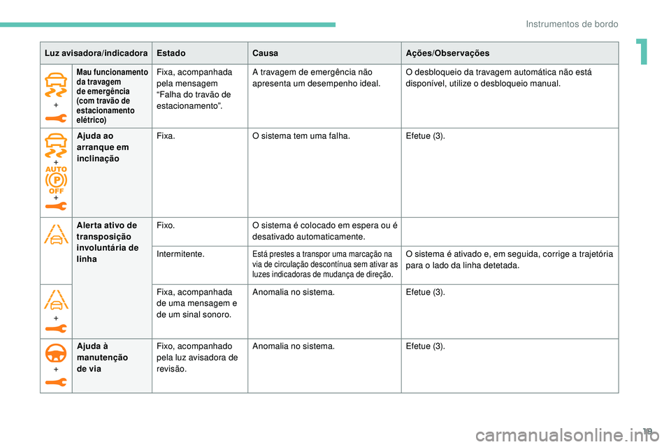 Peugeot 508 2019  Manual do proprietário (in Portuguese) 19
+
Mau funcionamento 
da travagem 
de emergência 
(com travão de 
estacionamento 
elétrico)Fixa, acompanhada 
pela mensagem 
“Falha do travão de 
estacionamento”.A travagem de emergência n�