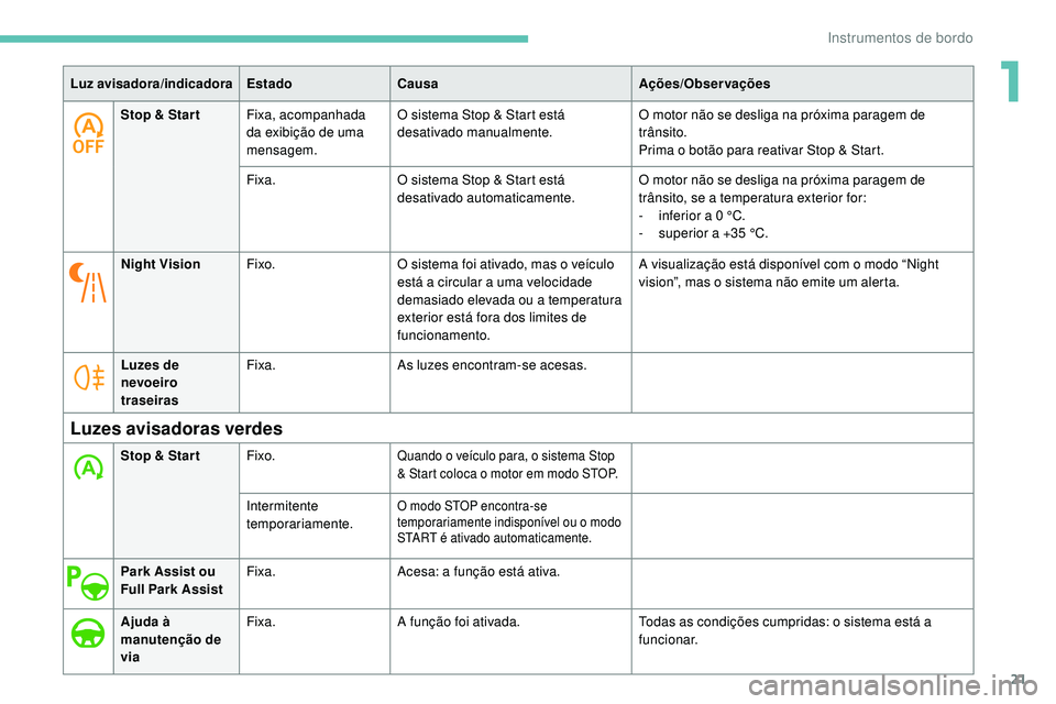 Peugeot 508 2019 Manual do proprietário (in Portuguese) 21
Stop & Star tFixa, acompanhada
da exibição de uma
mensagem. O sistema Stop & Start está
desativado manualmente.
O motor não se desliga na próxima paragem de
trânsito.
Prima o botão para Peugeot 508 2019 Manual do proprietário (in Portuguese) 21
Stop & Star tFixa, acompanhada
da exibição de uma
mensagem. O sistema Stop & Start está
desativado manualmente.
O motor não se desliga na próxima paragem de
trânsito.
Prima o botão para
