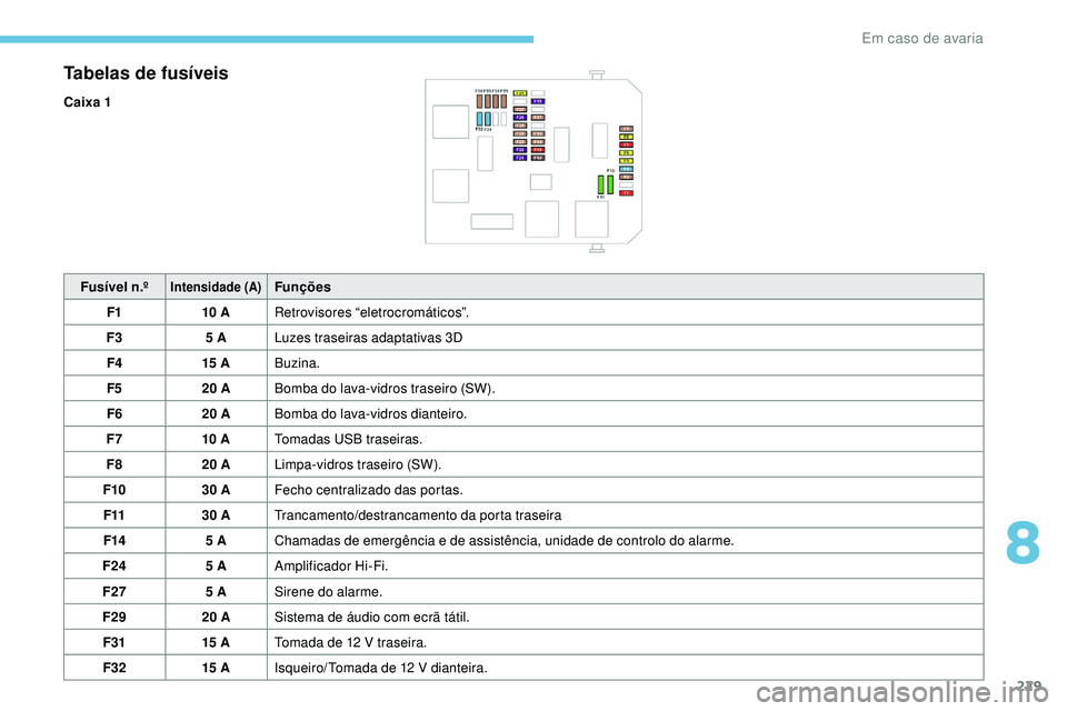 Peugeot 508 2019 Manual do proprietário (in Portuguese) 229
Tabelas de fusíveis
Caixa 1Fusível n.º
Intensidade (A)Funções
F1 10 ARetrovisores “eletrocromáticos”.
F3 5 ALuzes traseiras adaptativas 3D
F4 15 ABuzina.
F5 20 ABomba do lava-vidros tras Peugeot 508 2019 Manual do proprietário (in Portuguese) 229
Tabelas de fusíveis
Caixa 1Fusível n.º
Intensidade (A)Funções
F1 10 ARetrovisores “eletrocromáticos”.
F3 5 ALuzes traseiras adaptativas 3D
F4 15 ABuzina.
F5 20 ABomba do lava-vidros tras