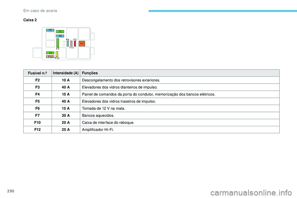 Peugeot 508 2019 Manual do proprietário (in Portuguese) 230
Caixa 2Fusível n.º
Intensidade (A)Funções
F2 10 ADescongelamento dos retrovisores exteriores.
F3 40 AElevadores dos vidros dianteiros de impulso.
F4 15 APainel de comandos da porta do condutor Peugeot 508 2019 Manual do proprietário (in Portuguese) 230
Caixa 2Fusível n.º
Intensidade (A)Funções
F2 10 ADescongelamento dos retrovisores exteriores.
F3 40 AElevadores dos vidros dianteiros de impulso.
F4 15 APainel de comandos da porta do condutor