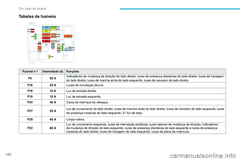 Peugeot 508 2019 Manual do proprietário (in Portuguese) 232
Fusível n.ºIntensidade (A)Funções
F5 50 AIndicadores de mudança de direção do lado direito, luzes de presença dianteiras do lado direito, luzes de travagem
do lado direito, luzes de march Peugeot 508 2019 Manual do proprietário (in Portuguese) 232
Fusível n.ºIntensidade (A)Funções
F5 50 AIndicadores de mudança de direção do lado direito, luzes de presença dianteiras do lado direito, luzes de travagem
do lado direito, luzes de march