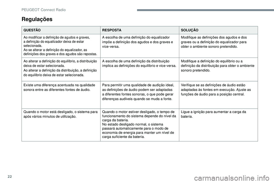 Peugeot 508 2019 Manual do proprietário (in Portuguese) 22
Regulações
Q U E S TÃOR E S P O S TASOLUÇÃO
Ao modificar a definição de agudos e graves,
a definição do equalizador deixa de estar
selecionada.
Ao se alterar a definição do equalizador Peugeot 508 2019 Manual do proprietário (in Portuguese) 22
Regulações
Q U E S TÃOR E S P O S TASOLUÇÃO
Ao modificar a definição de agudos e graves,
a definição do equalizador deixa de estar
selecionada.
Ao se alterar a definição do equalizador