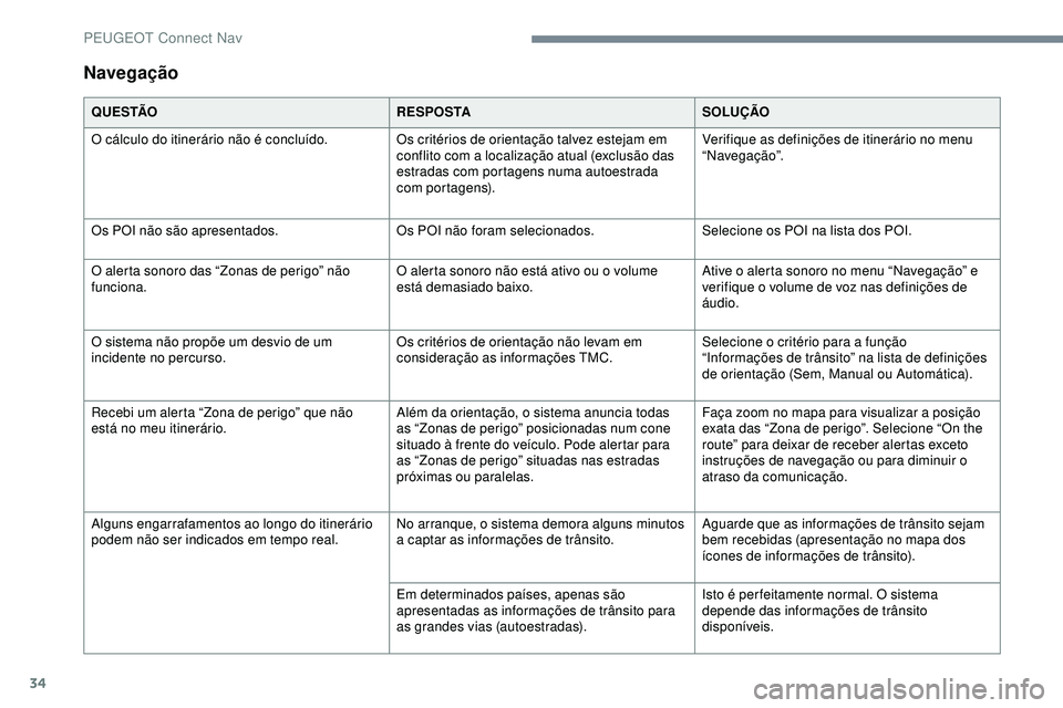 Peugeot 508 2019  Manual do proprietário (in Portuguese) 34
Navegação
Q U E S TÃOR E S P O S TASOLUÇÃO
O cálculo do itinerário não é concluído. Os critérios de orientação talvez estejam em 
conflito com a localização atual (exclusão das 
est