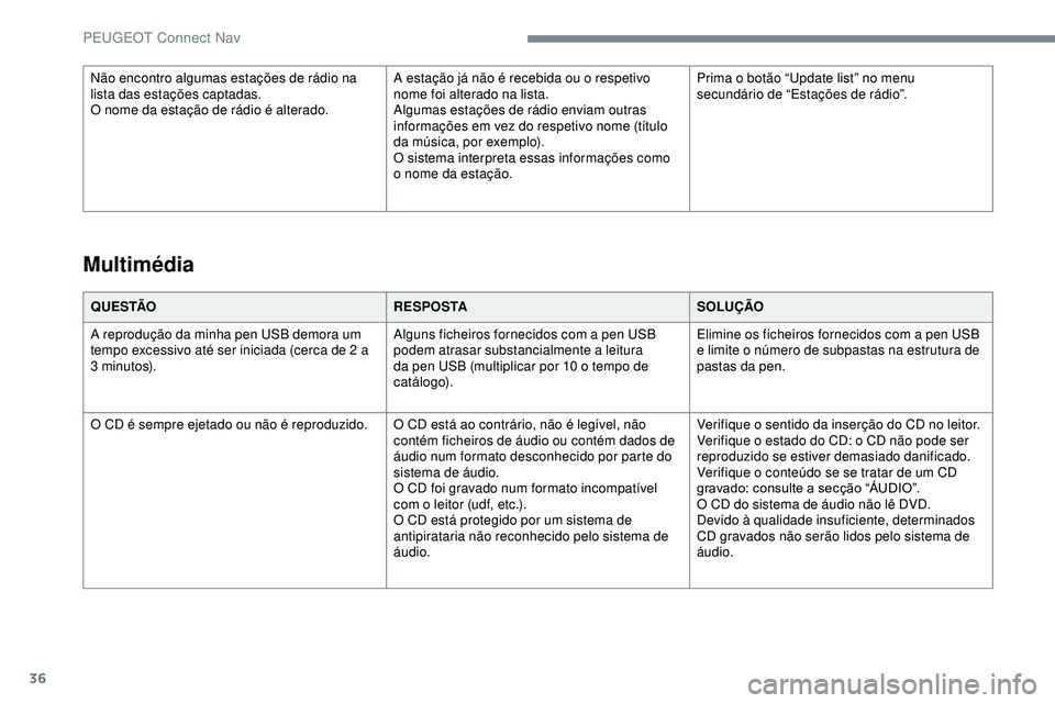Peugeot 508 2019  Manual do proprietário (in Portuguese) 36
Q U E S TÃOR E S P O S TASOLUÇÃO
A reprodução da minha pen USB demora um 
tempo excessivo até ser iniciada (cerca de 2 a 
3 minutos). Alguns ficheiros fornecidos com a pen USB 
podem atrasar 
