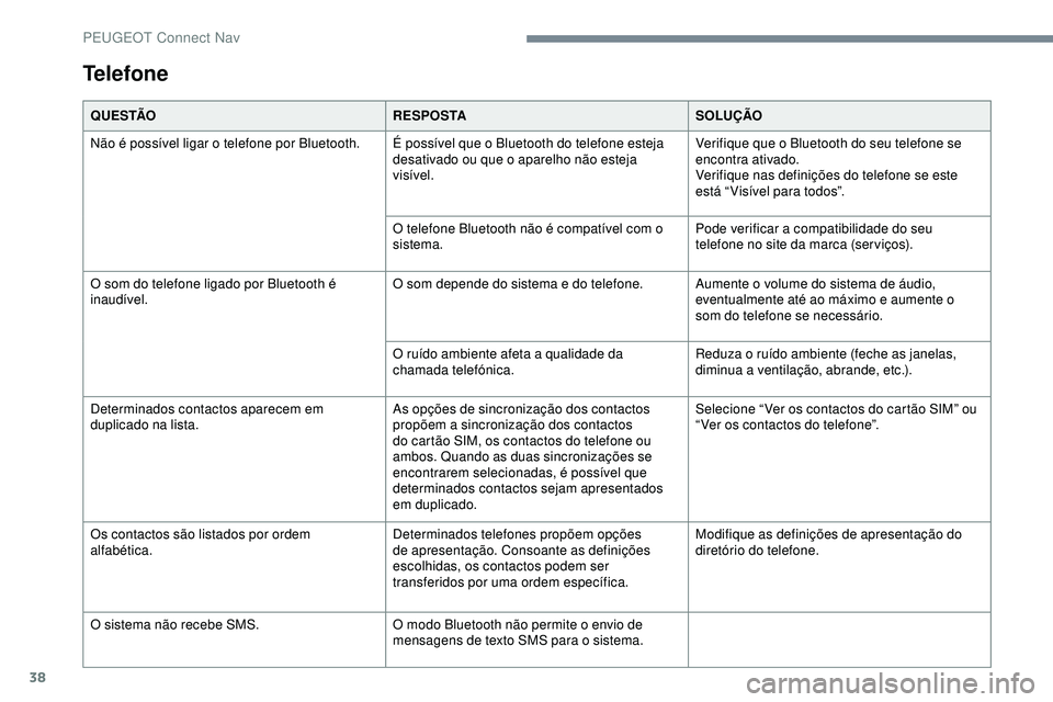 Peugeot 508 2019  Manual do proprietário (in Portuguese) 38
Telefone
Q U E S TÃOR E S P O S TASOLUÇÃO
Não é possível ligar o telefone por Bluetooth. É possível que o Bluetooth do telefone esteja  desativado ou que o aparelho não esteja 
visível.Ve