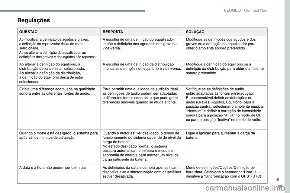 Peugeot 508 2019  Manual do proprietário (in Portuguese) 39
Regulações
Q U E S TÃOR E S P O S TASOLUÇÃO
Ao modificar a definição de agudos e graves, 
a definição do equalizador deixa de estar 
selecionada.
Ao se alterar a definição do equalizador