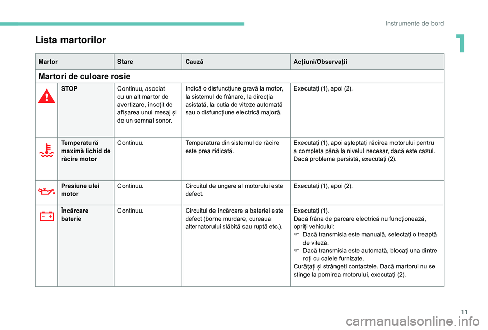 Peugeot 508 2019  Manualul de utilizare (in Romanian) 11
Lista martorilor
MartorStareCauză Acțiuni/Observații
Martori de culoare rosie
STOPContinuu, asociat 
cu un alt martor de 
avertizare, însoțit de 
afișarea unui mesaj și 
de un semnal sonor. 