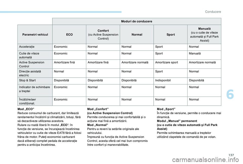 Peugeot 508 2019  Manualul de utilizare (in Romanian) 137
Moduri de conducere
Parametri vehicul ECOConfort
(cu Active Suspension  Control) Normal
SportManuală
(cu o cutie de viteze 
automată și Full Park  Assist)
Accelerație EconomicNormalNormalSport