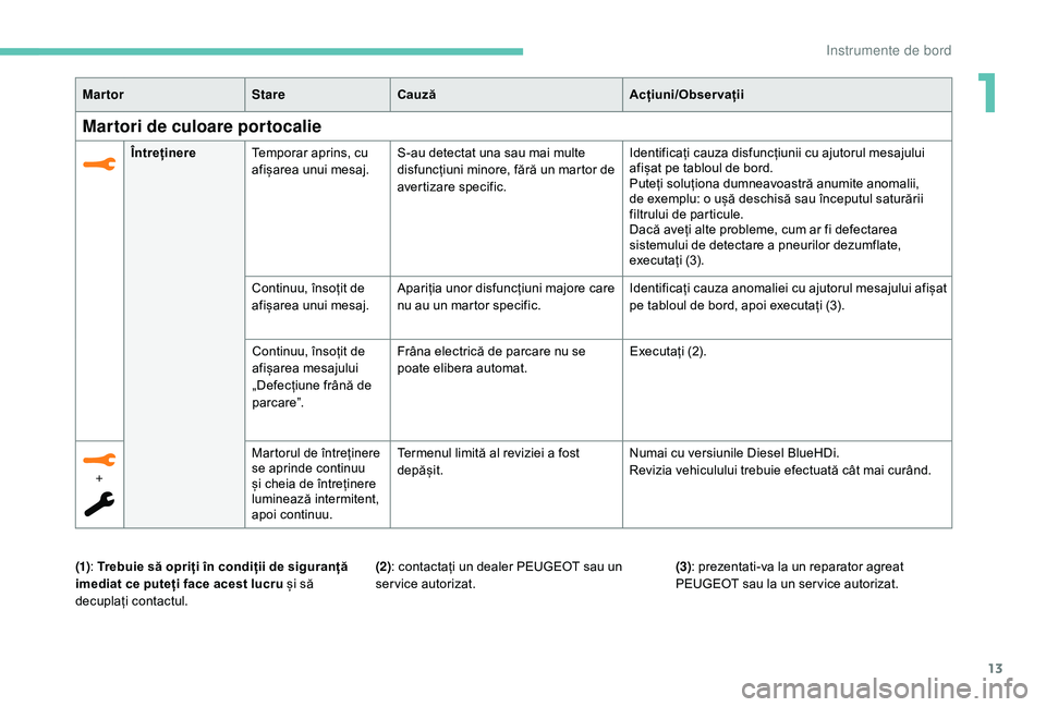 Peugeot 508 2019  Manualul de utilizare (in Romanian) 13
MartorStareCauză Acțiuni/Observații
Martori de culoare portocalie
ÎntreținereTemporar aprins, cu 
afișarea unui mesaj. S-au detectat una sau mai multe 
disfuncțiuni minore, fără un martor 