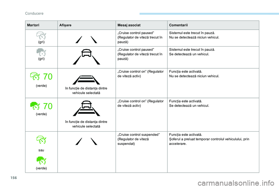 Peugeot 508 2019  Manualul de utilizare (in Romanian) 156
MartoriAfișare Mesaj asociatComentarii
(gri) „Cruise control paused” 
(Regulator de viteză trecut în 
pauz ă)Sistemul este trecut în pauză.
Nu se detectează niciun vehicul.
(gri) „Cru
