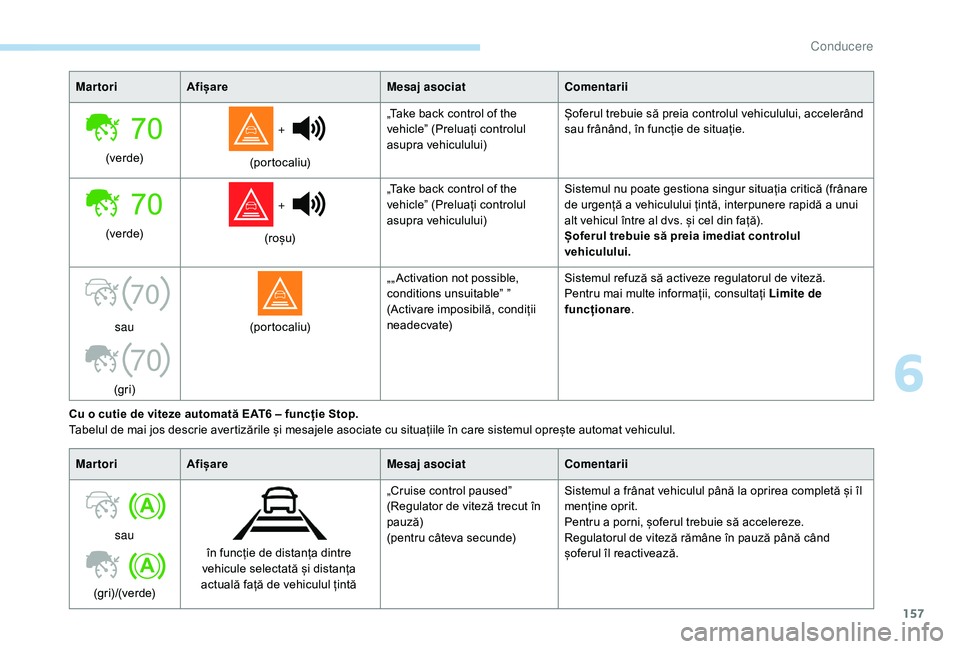 Peugeot 508 2019  Manualul de utilizare (in Romanian) 157
70
70
MartoriAfișare Mesaj asociatComentarii
(ve r d e)  + 
(portocaliu) „Take back control of the 
vehicle” (Preluați controlul 
asupra vehiculului)
Șoferul trebuie să preia controlul veh