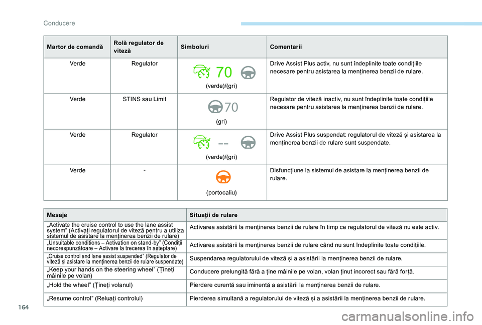 Peugeot 508 2019  Manualul de utilizare (in Romanian) 164
70
--
Mar tor de comandăRolă regulator de 
vitezăSimboluri
Comentarii
Verde Regulator
(verde)/(gri)Drive Assist Plus activ, nu sunt îndeplinite toate condițiile 
necesare pentru asistarea la 