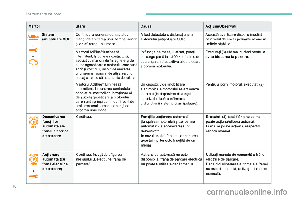 Peugeot 508 2019  Manualul de utilizare (in Romanian) 16
+
+Sistem 
antipoluare SCR
Continuu la punerea contactului, 
însoțit de emiterea unui semnal sonor 
și de afișarea unui mesaj. A fost detectată o disfuncțiune a 
sistemului antipoluare SCR.
A