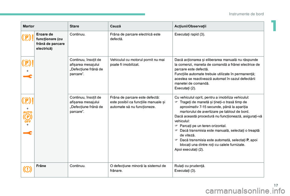 Peugeot 508 2019  Manualul de utilizare (in Romanian) 17
FrâneContinuu. O defecțiune minoră la sistemul de 
frânare. Rulați cu prudență.
Executați (3).
Martor
StareCauză Acțiuni/Observații
+ Continuu, însoțit de 
afișarea mesajului 
„Defe
