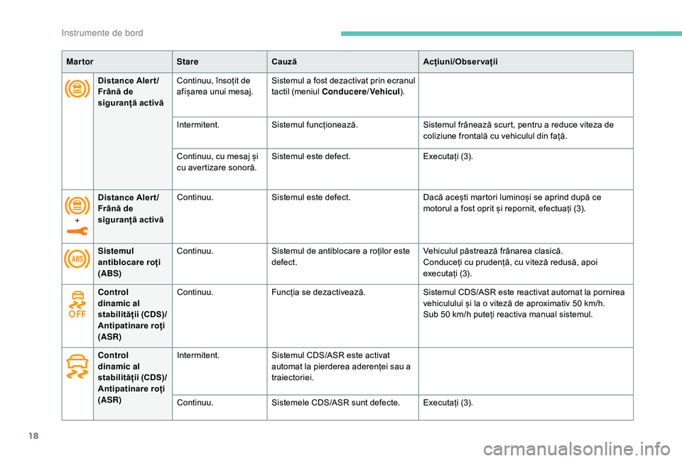 Peugeot 508 2019  Manualul de utilizare (in Romanian) 18
Distance Aler t /
Frână de 
siguranță activăContinuu, însoțit de 
afișarea unui mesaj.
Sistemul a fost dezactivat prin ecranul 
tactil (meniul Conducere
/Vehicul ).
Intermitent. Sistemul fu