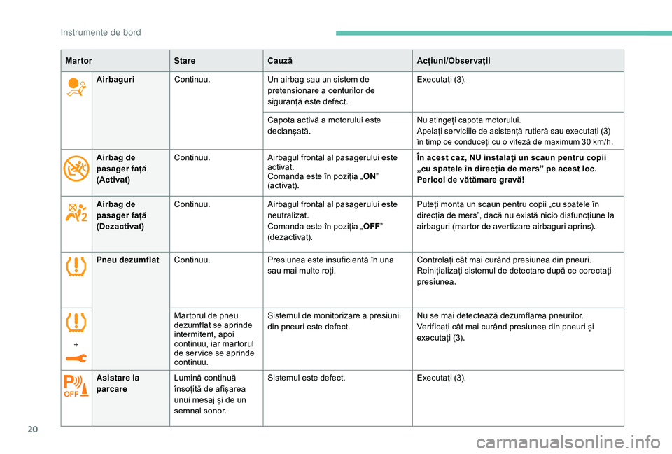Peugeot 508 2019  Manualul de utilizare (in Romanian) 20
Pneu dezumflatContinuu. Presiunea este insuficientă în una 
sau mai multe roți. Controlați cât mai curând presiunea din pneuri.
Reinițializați sistemul de detectare după ce corectați 
pre
