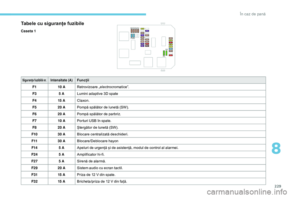 Peugeot 508 2019  Manualul de utilizare (in Romanian) 229
Tabele cu siguranțe fuzibile
Caseta 1
Siguranța fuzibilă nr.Intensitate (A)Funcții
F1 10 ARetrovizoare „electrocromatice”.
F3 5 ALumini adaptive 3D spate
F4 15 AClaxon.
F5 20 APompă spăl