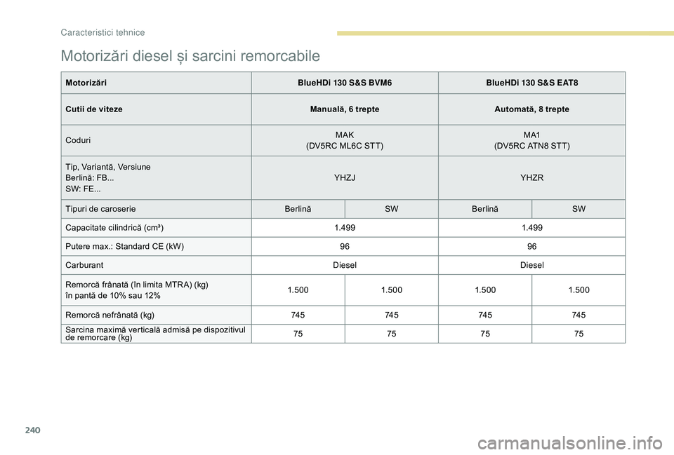 Peugeot 508 2019 Manualul de utilizare (in Romanian) 240
Motorizări diesel și sarcini remorcabile
MotorizăriBlueHDi 130 S&S BVM6BlueHDi 130 S&S EAT8
Cutii de viteze Manuală, 6 trepteAutomată, 8 trepte
Coduri MAK
(DV5RC ML6C STT) M A1
(DV5RC ATN8 ST Peugeot 508 2019 Manualul de utilizare (in Romanian) 240
Motorizări diesel și sarcini remorcabile
MotorizăriBlueHDi 130 S&S BVM6BlueHDi 130 S&S EAT8
Cutii de viteze Manuală, 6 trepteAutomată, 8 trepte
Coduri MAK
(DV5RC ML6C STT) M A1
(DV5RC ATN8 ST