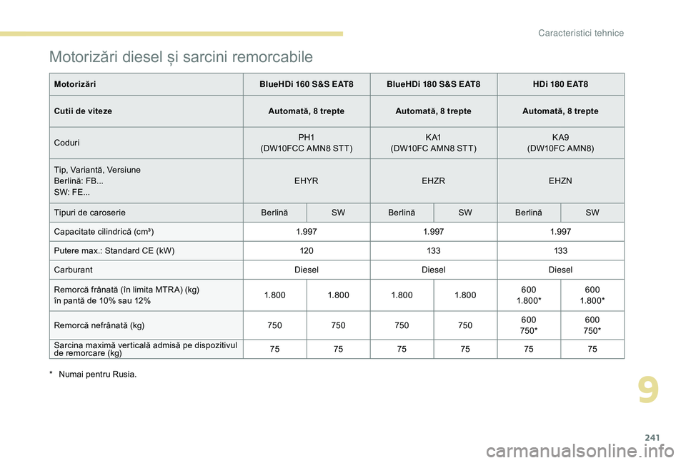 Peugeot 508 2019 Manualul de utilizare (in Romanian) 241
Motorizări diesel și sarcini remorcabile
MotorizăriBlueHDi 160 S&S EAT8 BlueHDi 180 S&S EAT8 HDi 180 EAT8
Cutii de viteze Automată, 8 trepteAutomată, 8 trepteAutomată, 8 trepte
Coduri PH1
(D Peugeot 508 2019 Manualul de utilizare (in Romanian) 241
Motorizări diesel și sarcini remorcabile
MotorizăriBlueHDi 160 S&S EAT8 BlueHDi 180 S&S EAT8 HDi 180 EAT8
Cutii de viteze Automată, 8 trepteAutomată, 8 trepteAutomată, 8 trepte
Coduri PH1
(D