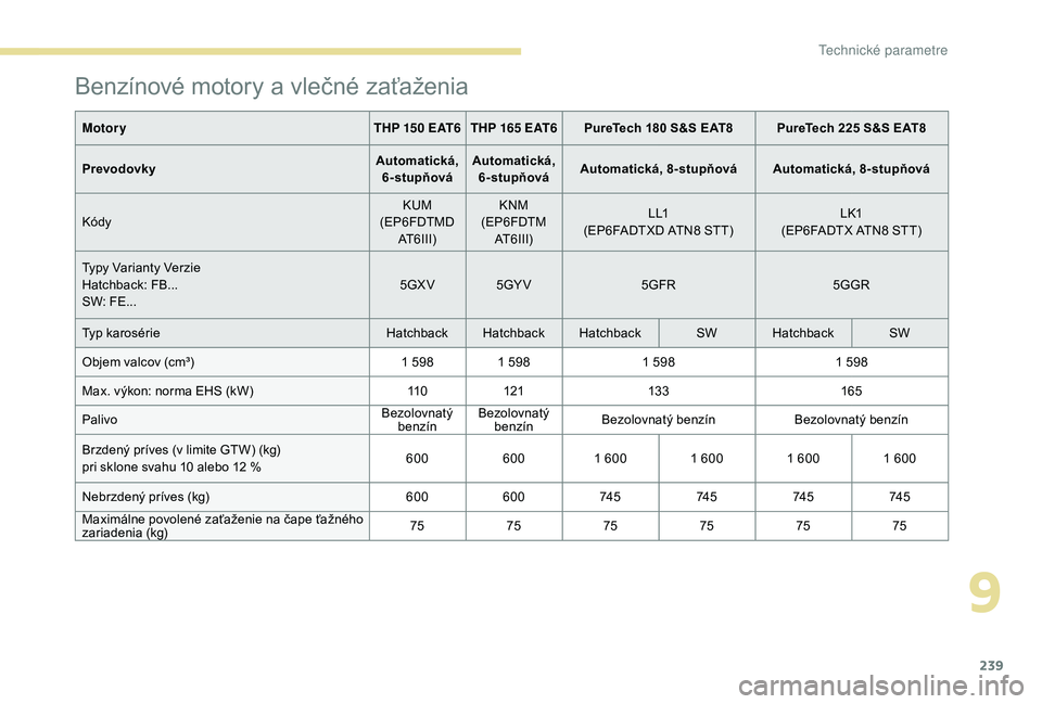 Peugeot 508 2019 Užívateľská príručka (in Slovak) 239
Benzínové motory a vlečné zaťaženia
MotoryTHP 150 EAT6 THP 165 EAT6PureTech 180 S&S EAT8 PureTech 225 S&S EAT8
Prevodovky Automatická,
6-stupňová Automatická,
6-stupňová Automatická Peugeot 508 2019 Užívateľská príručka (in Slovak) 239
Benzínové motory a vlečné zaťaženia
MotoryTHP 150 EAT6 THP 165 EAT6PureTech 180 S&S EAT8 PureTech 225 S&S EAT8
Prevodovky Automatická,
6-stupňová Automatická,
6-stupňová Automatická