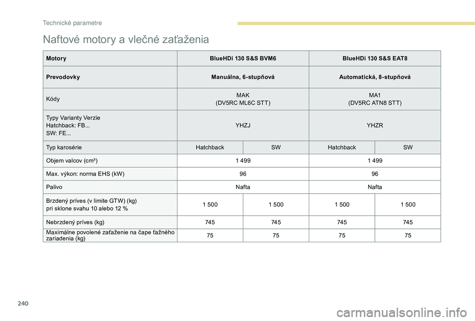 Peugeot 508 2019 Užívateľská príručka (in Slovak) 240
Naftové motory a vlečné zaťaženia
MotoryBlueHDi 130 S&S BVM6BlueHDi 130 S&S EAT8
Prevodovky Manuálna, 6-stupňováAutomatická, 8-stupňová
Kódy MAK
(DV5RC ML6C STT) M A1
(DV5RC ATN8 STT)
Peugeot 508 2019 Užívateľská príručka (in Slovak) 240
Naftové motory a vlečné zaťaženia
MotoryBlueHDi 130 S&S BVM6BlueHDi 130 S&S EAT8
Prevodovky Manuálna, 6-stupňováAutomatická, 8-stupňová
Kódy MAK
(DV5RC ML6C STT) M A1
(DV5RC ATN8 STT)
