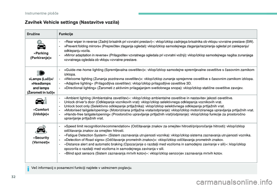 Peugeot 508 2019  Priročnik za lastnika (in Slovenian) 32
Zavihek Vehicle settings (Nastavitve vozila)
DružineFunkcije
»Parking 
(Parkiranje)« -
 
»
 Rear wiper in reverse (Zadnji brisalnik pri vzvratni prestavi)«: vklop/izklop zadnjega brisalnika ob