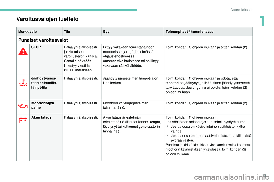 Peugeot 508 2019  Omistajan käsikirja (in Finnish) 11
Varoitusvalojen luettelo
MerkkivaloTilaSyy Toimenpiteet / huomioitavaa
Punaiset varoitusvalot
STOPPalaa yhtäjaksoisesti 
jonkin toisen 
varoitusvalon kanssa. 
Samalla näyttöön 
ilmestyy viesti 