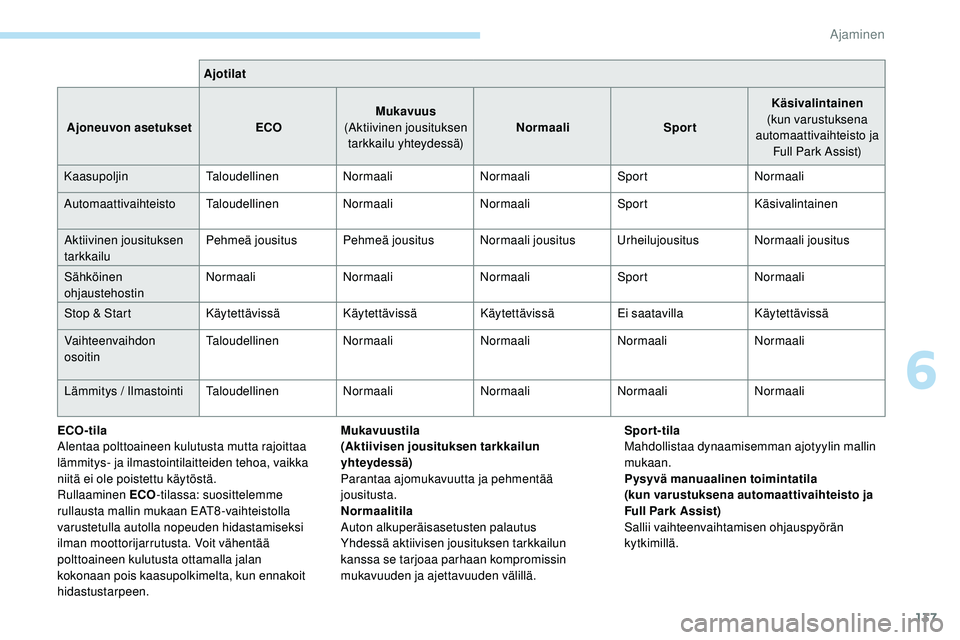 Peugeot 508 2019  Omistajan käsikirja (in Finnish) 137
Ajotilat
Ajoneuvon asetukset ECOMukavuus
(Aktiivinen jousituksen  tarkkailu yhteydessä) Normaali
SportKäsivalintainen
(kun varustuksena 
automaattivaihteisto ja  Full Park Assist)
Kaasupoljin Ta