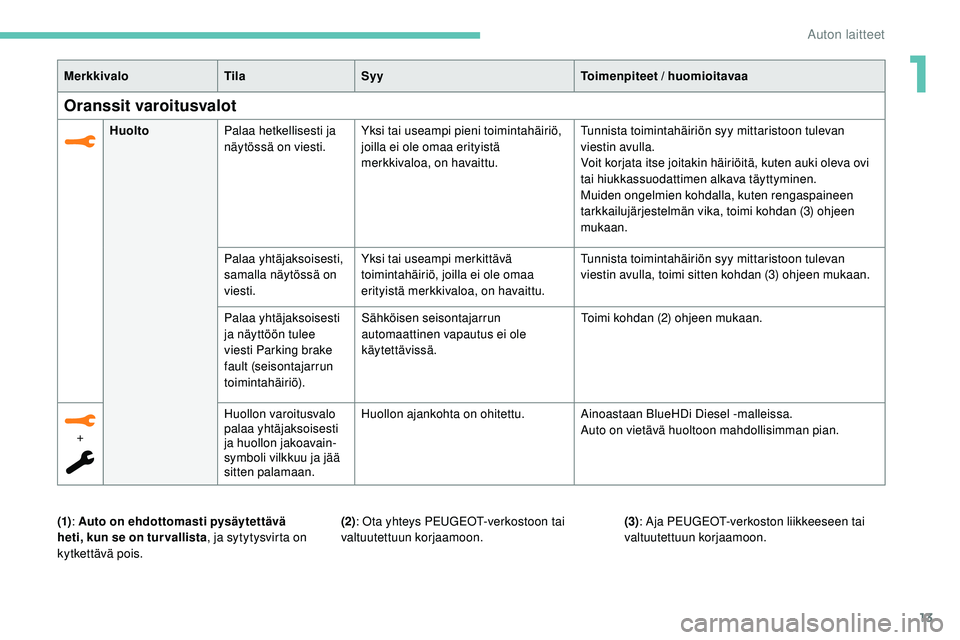Peugeot 508 2019  Omistajan käsikirja (in Finnish) 13
MerkkivaloTilaSyy Toimenpiteet / huomioitavaa
Oranssit varoitusvalot
HuoltoPalaa hetkellisesti ja 
näytössä on viesti. Yksi tai useampi pieni toimintahäiriö, 
joilla ei ole omaa erityistä 
me