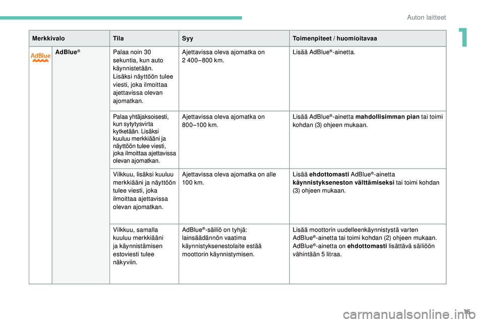 Peugeot 508 2019  Omistajan käsikirja (in Finnish) 15
AdBlue®Palaa noin 30 
sekuntia, kun auto 
käynnistetään. 
Lisäksi näyttöön tulee 
viesti, joka ilmoittaa 
ajettavissa olevan 
ajomatkan.Ajettavissa oleva ajomatka on 
2
  400 – 800 km. Li