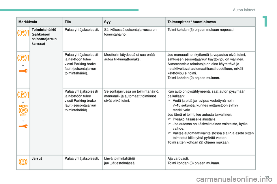 Peugeot 508 2019  Omistajan käsikirja (in Finnish) 17
JarrutPalaa yhtäjaksoisesti. Lievä toimintahäiriö 
jarrujärjestelmässä. Aja varovasti.
Toimi kohdan (3) ohjeen mukaan.
Merkkivalo
TilaSyy Toimenpiteet / huomioitavaa
+ Palaa yhtäjaksoisesti