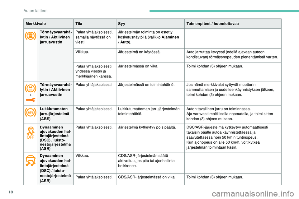 Peugeot 508 2019  Omistajan käsikirja (in Finnish) 18
Törmäysvaarahä-
lytin / Aktiivinen 
jarruavustin Palaa yhtäjaksoisesti, 
samalla näytössä on 
viesti. Järjestelmän toiminta on estetty 
kosketusnäytöllä (valikko Ajaminen
 
/ Auto ).
Vi