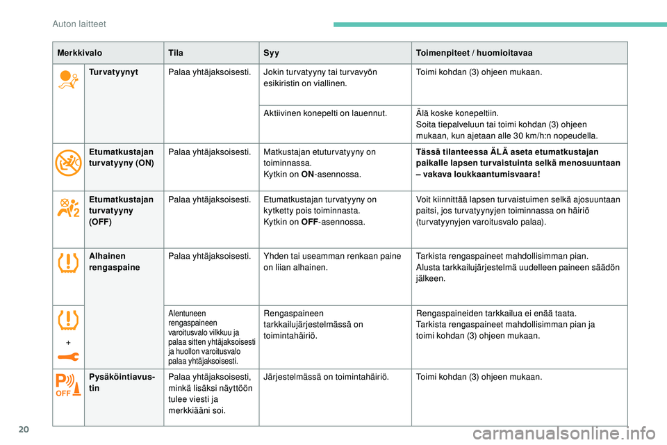 Peugeot 508 2019  Omistajan käsikirja (in Finnish) 20
Alhainen 
rengaspainePalaa yhtäjaksoisesti. Yhden tai useamman renkaan paine 
on liian alhainen. Tarkista rengaspaineet mahdollisimman pian.
Alusta tarkkailujärjestelmä uudelleen paineen sääd�