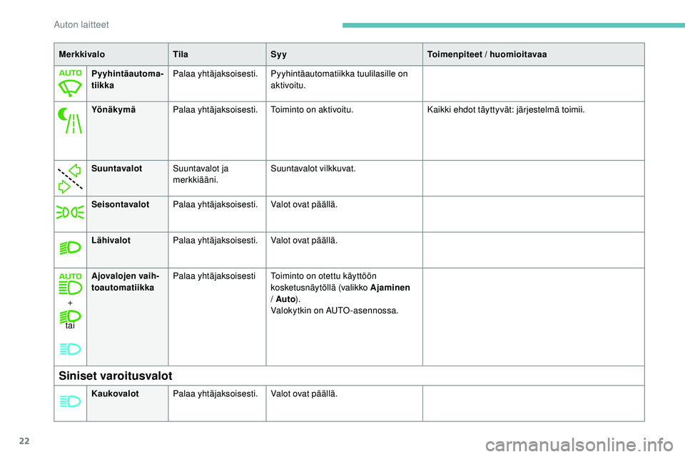 Peugeot 508 2019  Omistajan käsikirja (in Finnish) 22
LähivalotPalaa yhtäjaksoisesti. Valot ovat päällä.
+
tai Ajovalojen vaih
-
toautomatiikka Palaa yhtäjaksoisesti
Toiminto on otettu käyttöön 
kosketusnäytöllä (valikko Ajaminen  
/ Auto 