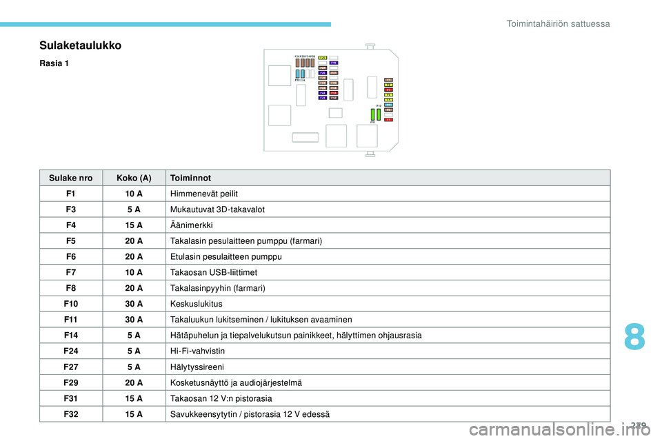 Peugeot 508 2019  Omistajan käsikirja (in Finnish) 229
Sulaketaulukko
Rasia 1Sulake nro Koko (A)Toiminnot
F1 10 AHimmenevät peilit
F3 5 AMukautuvat 3D-takavalot
F4 15 AÄänimerkki
F5 20 ATakalasin pesulaitteen pumppu (farmari)
F6 20 AEtulasin pesula