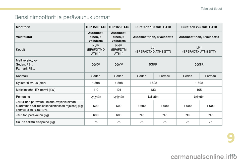 Peugeot 508 2019  Omistajan käsikirja (in Finnish) 239
Bensiinimoottorit ja perävaunukuormat
MoottoritTHP 150 EAT6 THP 165 EAT6PureTech 180 S&S EAT8 PureTech 225 S&S EAT8
Vaihteistot Automaat
-
tinen, 6 
vaihdetta Automaat
-
tinen, 6 
vaihdetta Autom