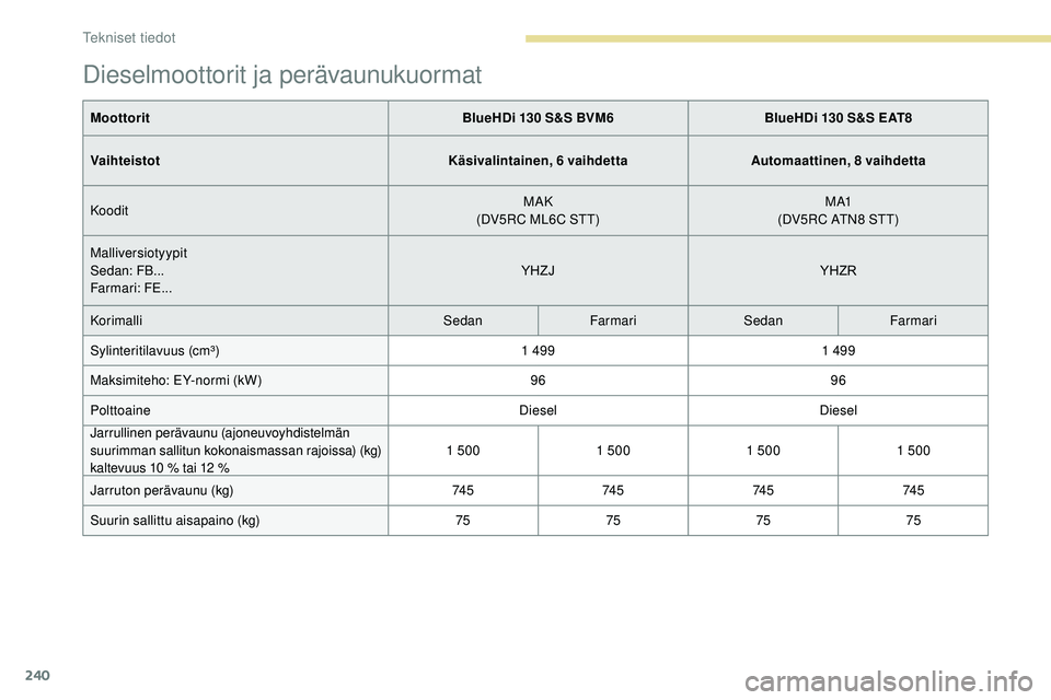 Peugeot 508 2019  Omistajan käsikirja (in Finnish) 240
Dieselmoottorit ja perävaunukuormat
MoottoritBlueHDi 130 S&S BVM6BlueHDi 130 S&S EAT8
Vaihteistot Käsivalintainen, 6 vaihdettaAutomaattinen, 8 vaihdetta
Koodit MAK
(DV5RC ML6C STT) M A1
(DV5RC A