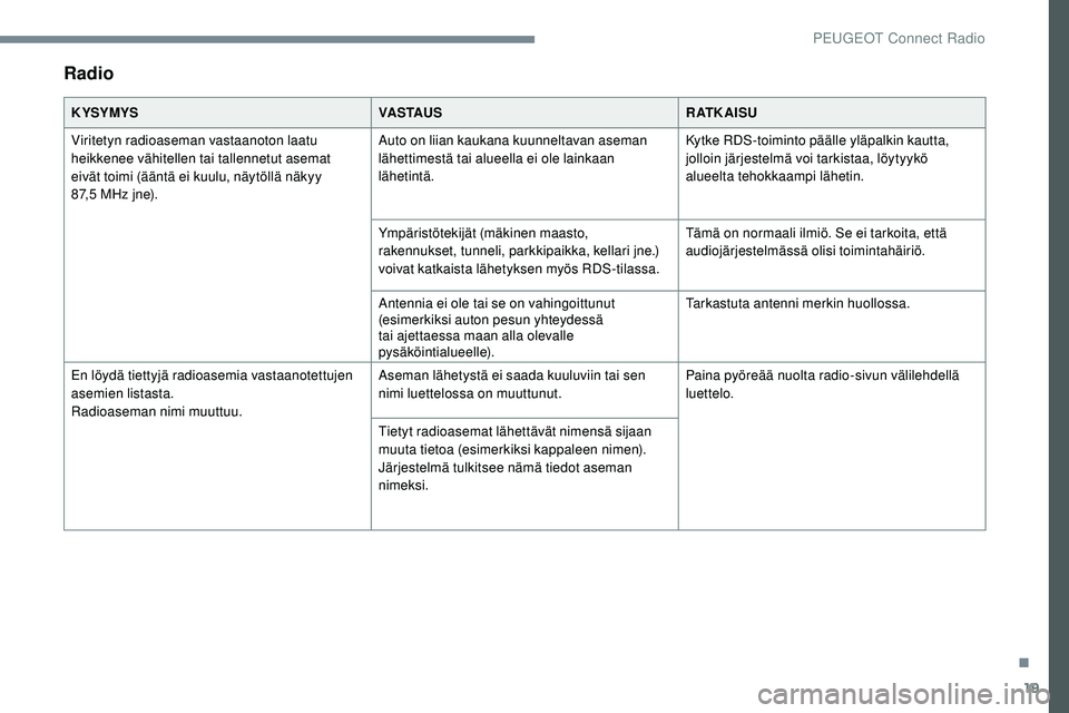 Peugeot 508 2019  Omistajan käsikirja (in Finnish) 19
Radio
K YSYMYSVA S TAU SR AT K A I S U
Viritetyn radioaseman vastaanoton laatu 
heikkenee vähitellen tai tallennetut asemat 
eivät toimi (ääntä ei kuulu, näytöllä näkyy 
87,5
  MHz jne). A