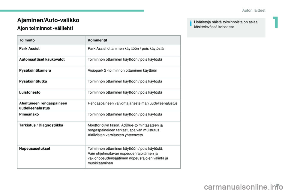 Peugeot 508 2019  Omistajan käsikirja (in Finnish) 31
Ajaminen/Auto-valikko
Ajon toiminnot -välilehti
ToimintoKommentit
Park Assist Park Assist ottaminen käyttöön / pois käytöstä
Automaattiset kaukovalot Toiminnon ottaminen käyttöön / pois k