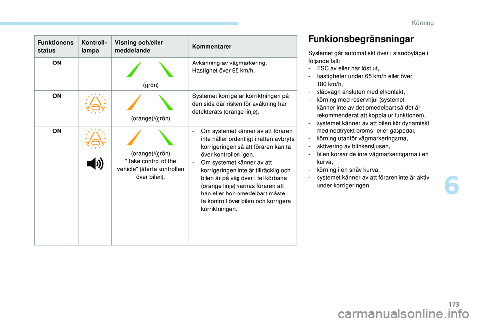 Peugeot 508 2019  Ägarmanual (in Swedish) 173
Funktionens 
statusKontroll-
l ampaVisning och/eller 
meddelande
Kommentarer
ON
(g r ö n)Avkänning av vägmarkering.
Hastighet över 65
  km/h.
ON (orange)/(grön)Systemet korrigerar körriktnin