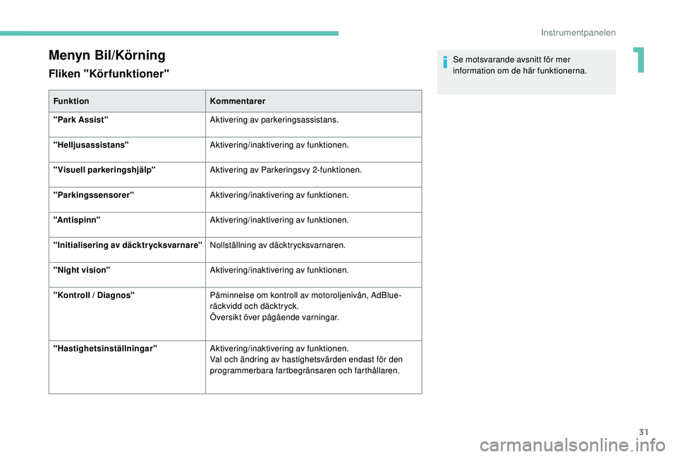 Peugeot 508 2019  Ägarmanual (in Swedish) 31
Menyn Bil/Körning
Fliken "Körfunktioner"
FunktionKommentarer
"Park Assist" Aktivering av parkeringsassistans.
"Helljusassistans" Aktivering/inaktivering av funktionen.
