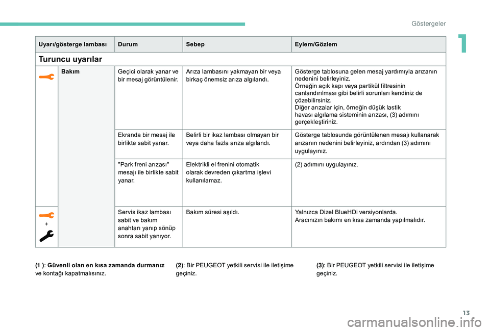 Peugeot 508 2019  Kullanım Kılavuzu (in Turkish) 13
Uyarı/gösterge lambası DurumSebepEylem/Gözlem
Turuncu uyarılar
BakımGeçici olarak yanar ve 
bir mesaj görüntülenir. Arıza lambasını yakmayan bir veya 
birkaç önemsiz arıza algıland